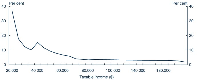Chart: Total tax benefit as per cent of tax paid in 2009‑10